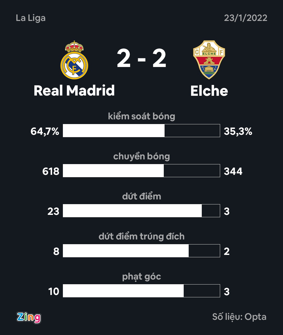 Real thoat thua o phut 90+2 anh 9