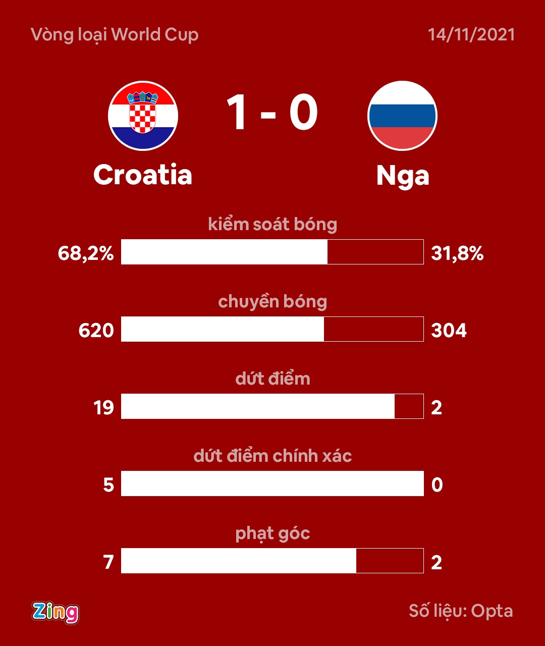 Croatia dau Nga anh 3