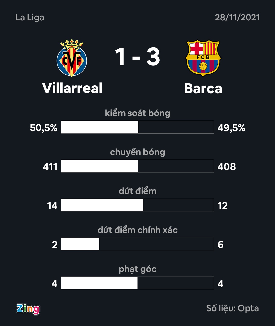 Barca ha Villarreal 3-1 o La Liga anh 3