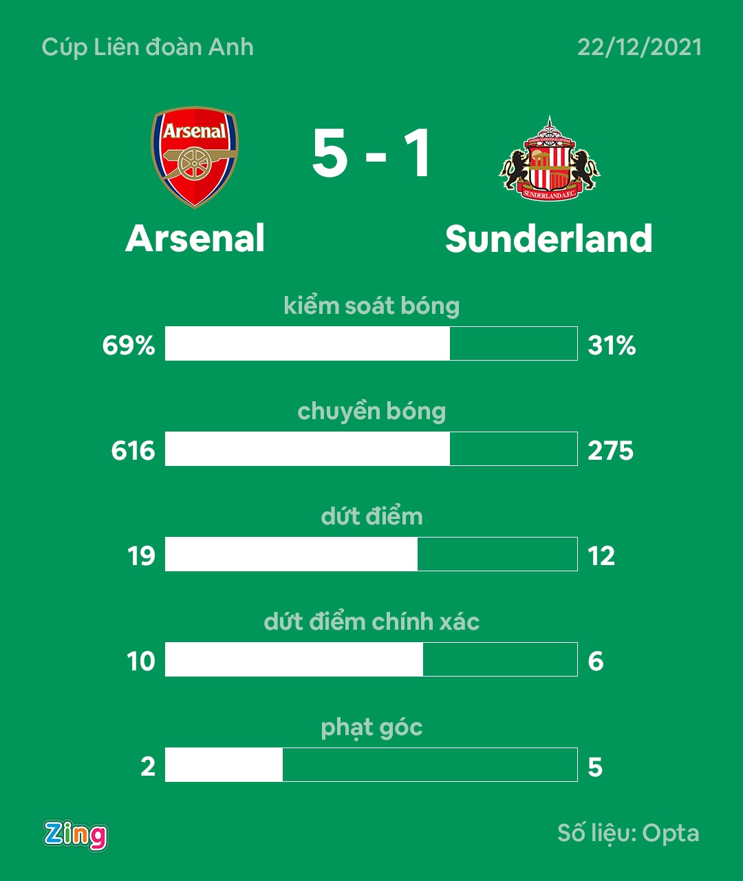 Arsenal vao ban ket League Cup anh 9