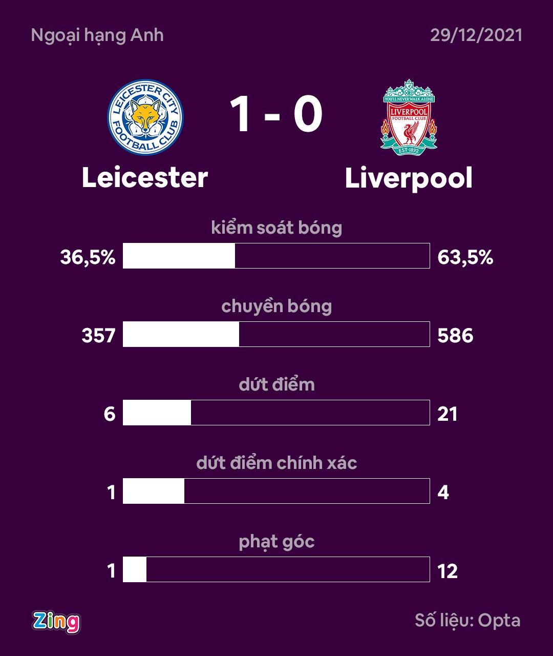 Liverpool vs Leicester anh 10