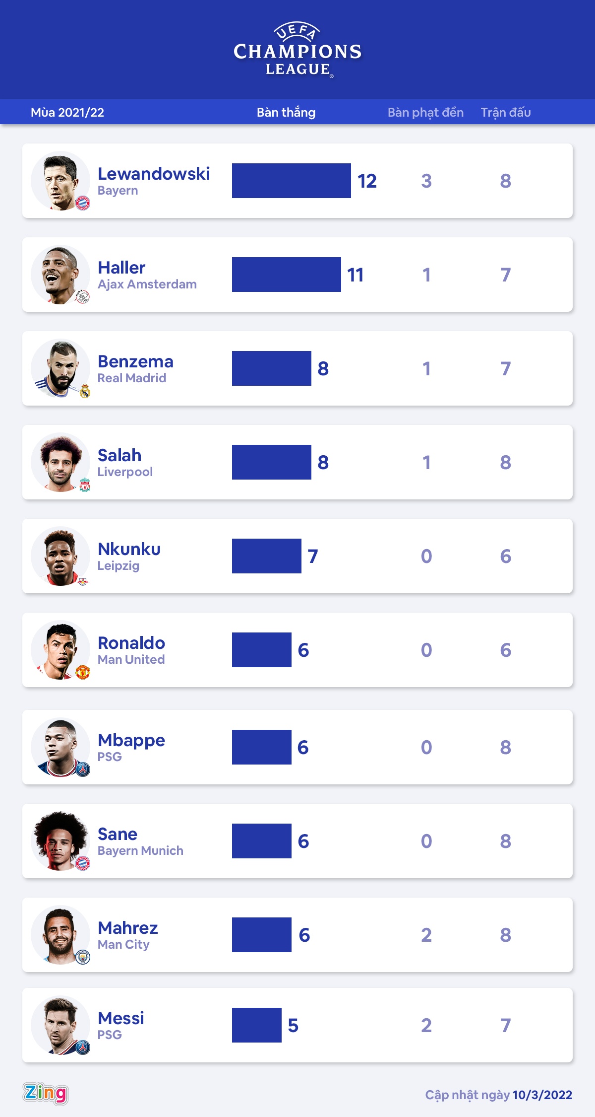 Top ghi ban Cup C1 chau Au anh 1