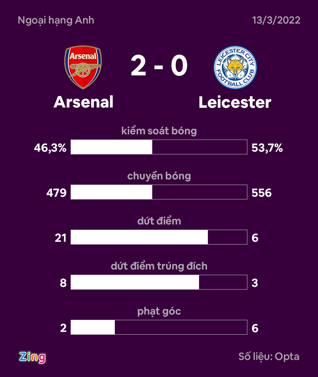 Arsenal vs leicester anh 3