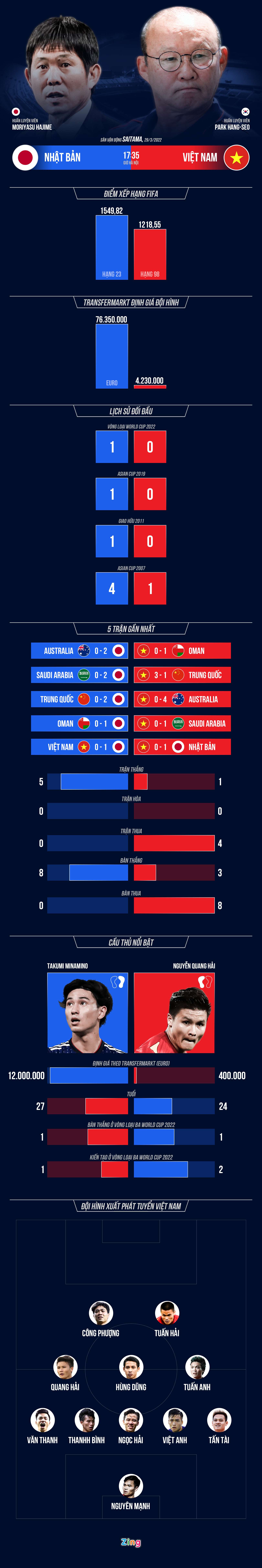 Nhat Ban Viet Nam vong loai World Cup anh 1