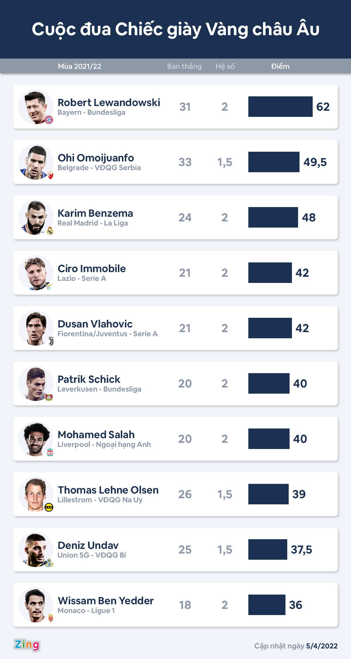 Top ghi ban chau Au 2021/22 anh 1
