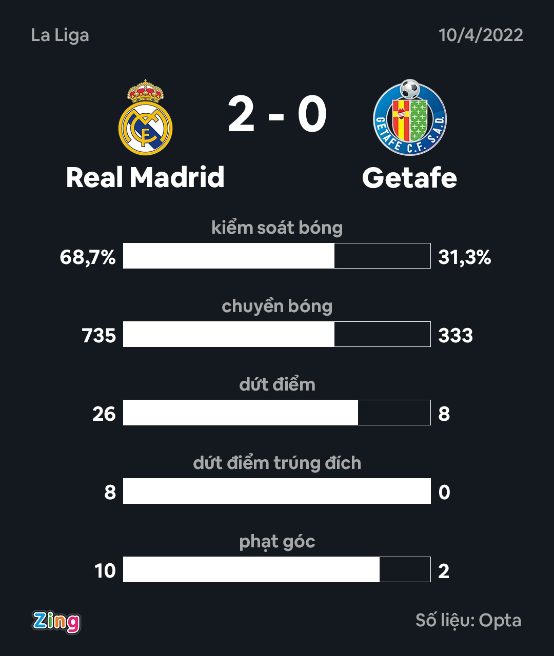 Real tien sat ngoi vuong La Liga anh 4