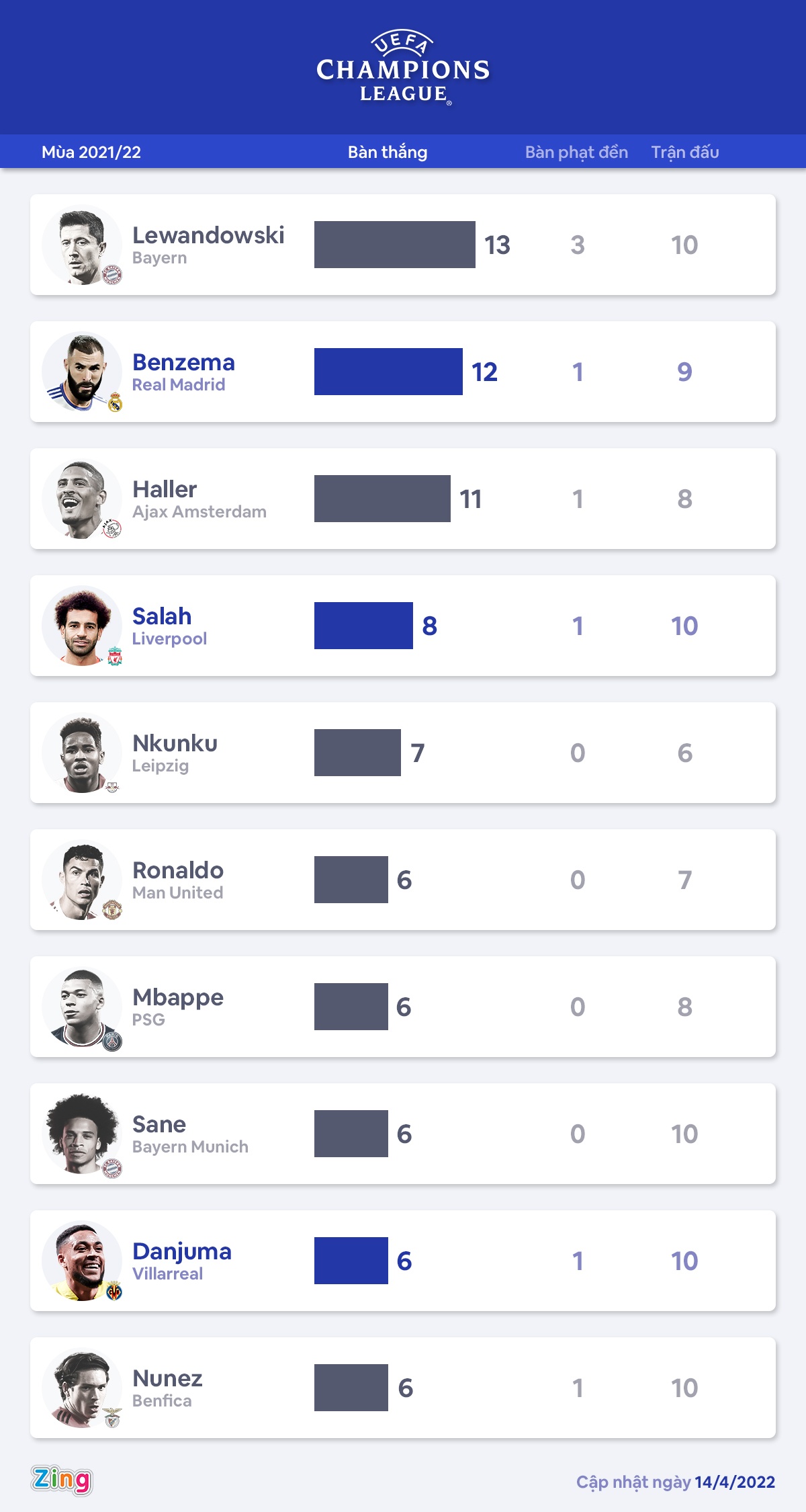 Top ghi ban Champions League anh 1