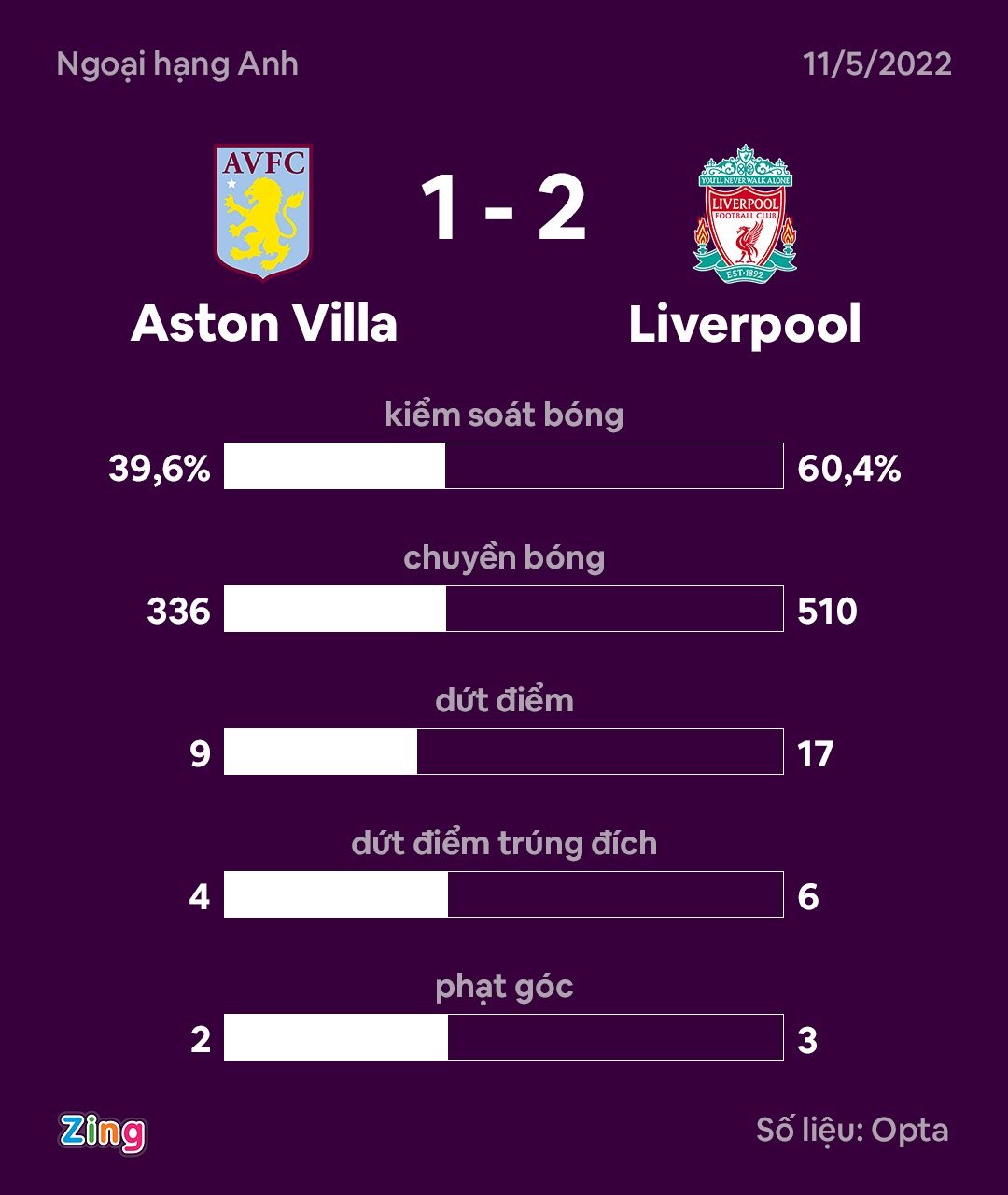 Liverpool dau Aston Villa anh 12