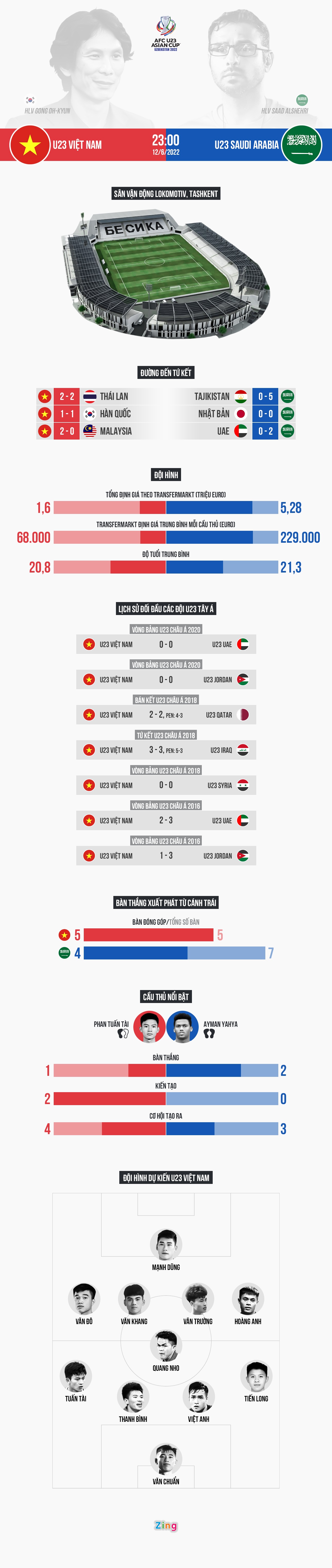 U23 Viet Nam vs U23 Saudi Arabia anh 1