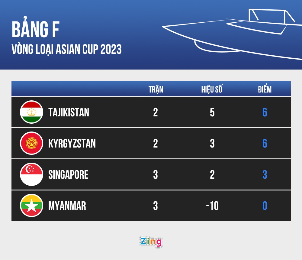 Singapore de bep Myanmar 6-2 anh 2