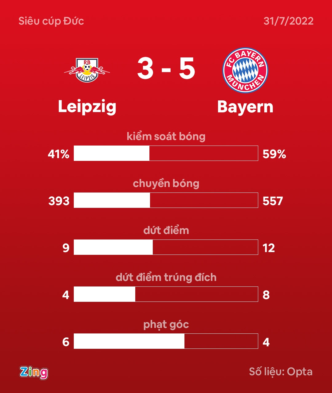 Bayern doat Sieu cup Duc sau tran thang 5-3 anh 10
