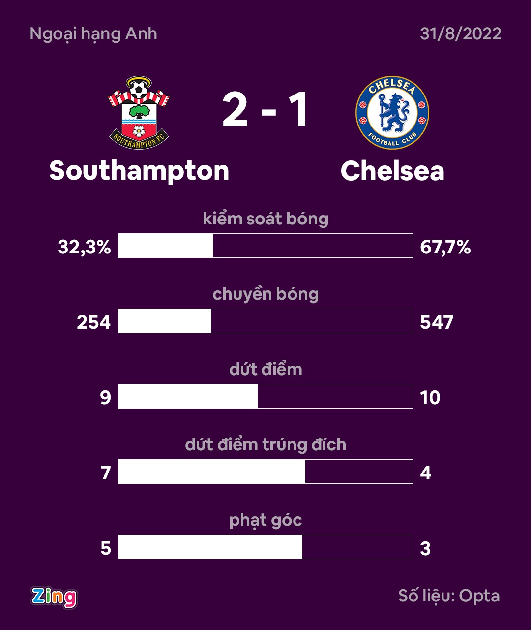 Chelsea thua Southampton anh 9