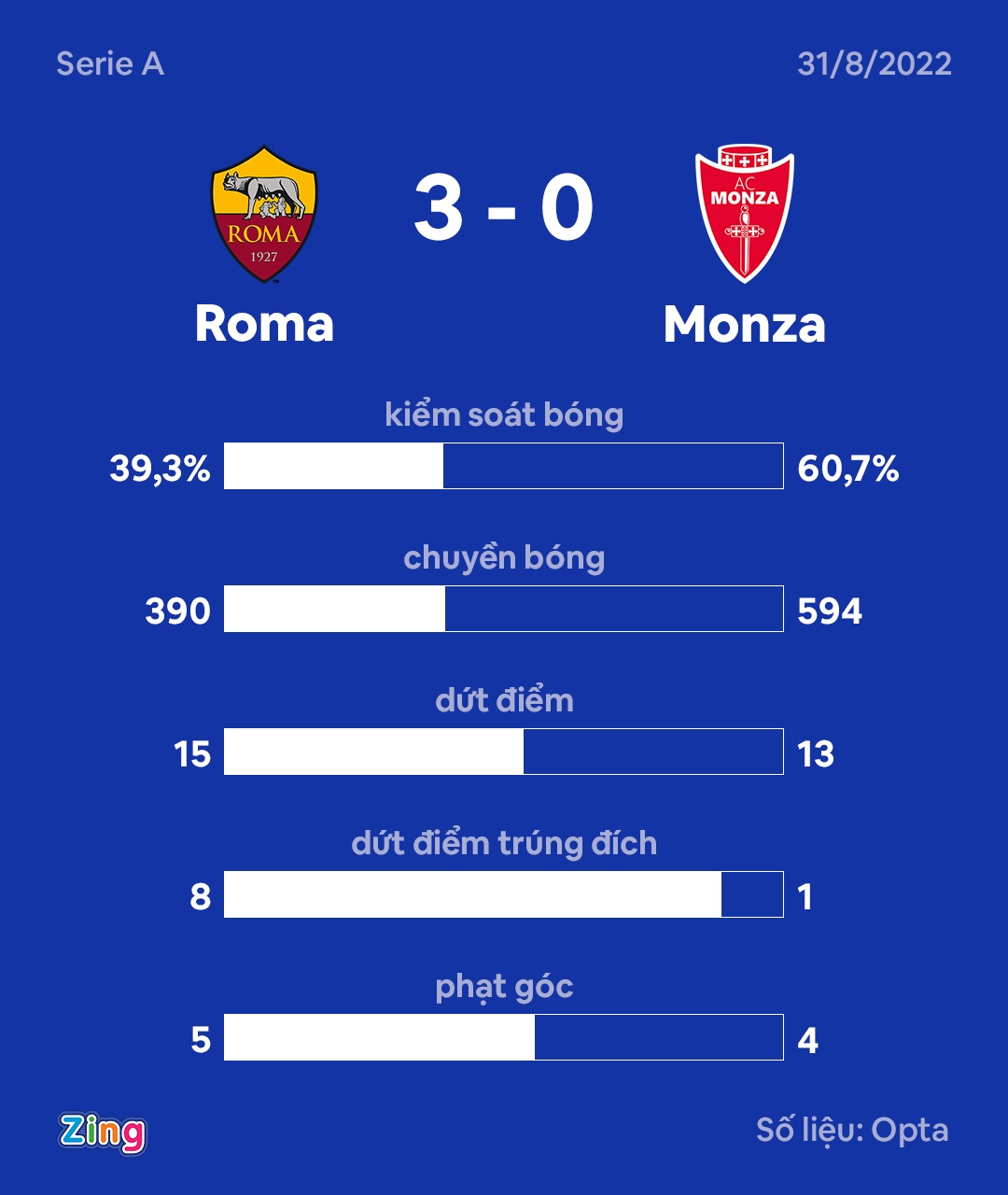 Dybala giup Roma dau bang anh 2