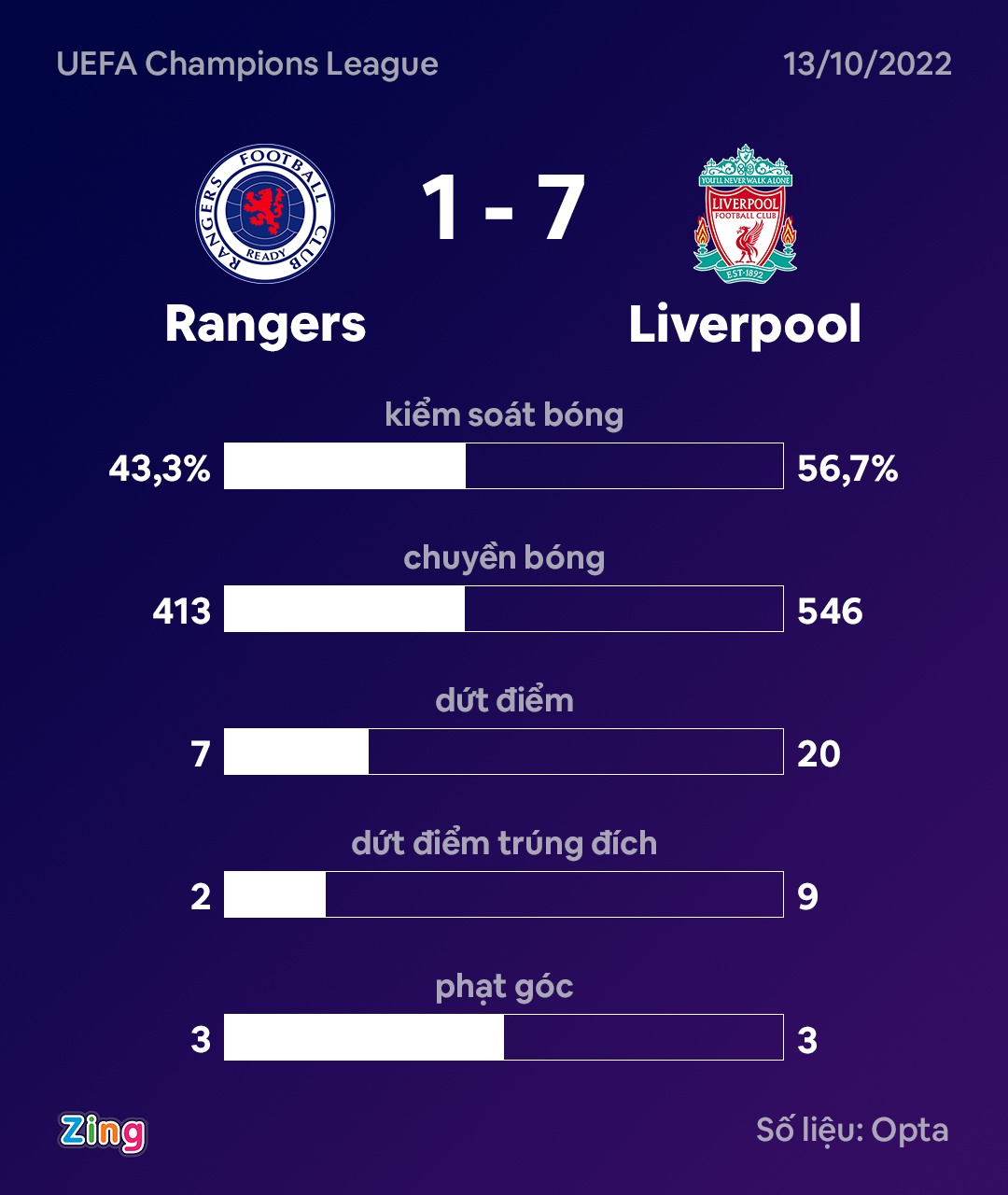 Liverpool thang Rangers anh 3