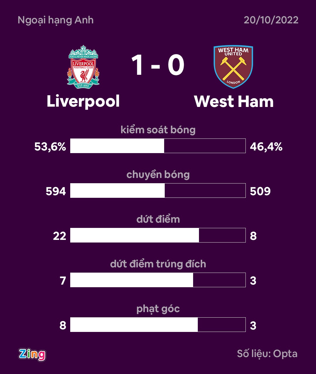 Liverpool dau West Ham anh 9