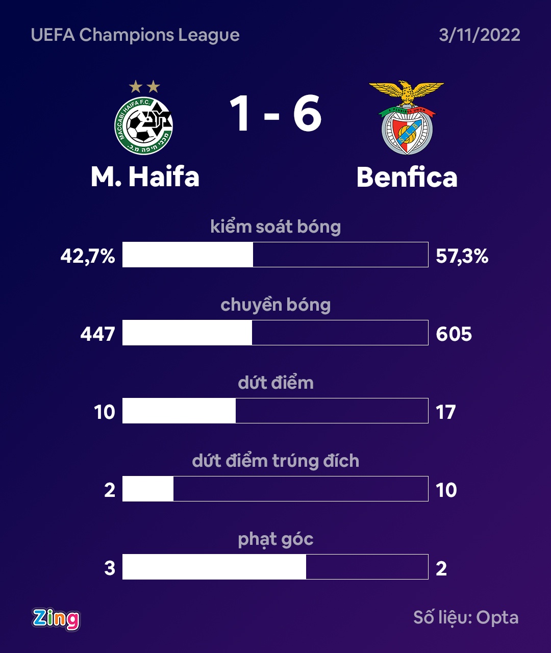 Benfica thang 6-1 anh 10