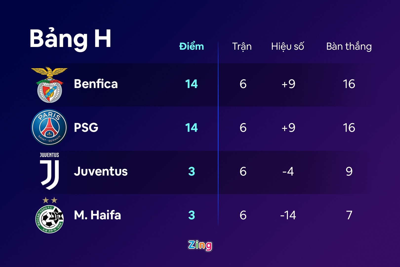 Benfica thang 6-1 anh 8