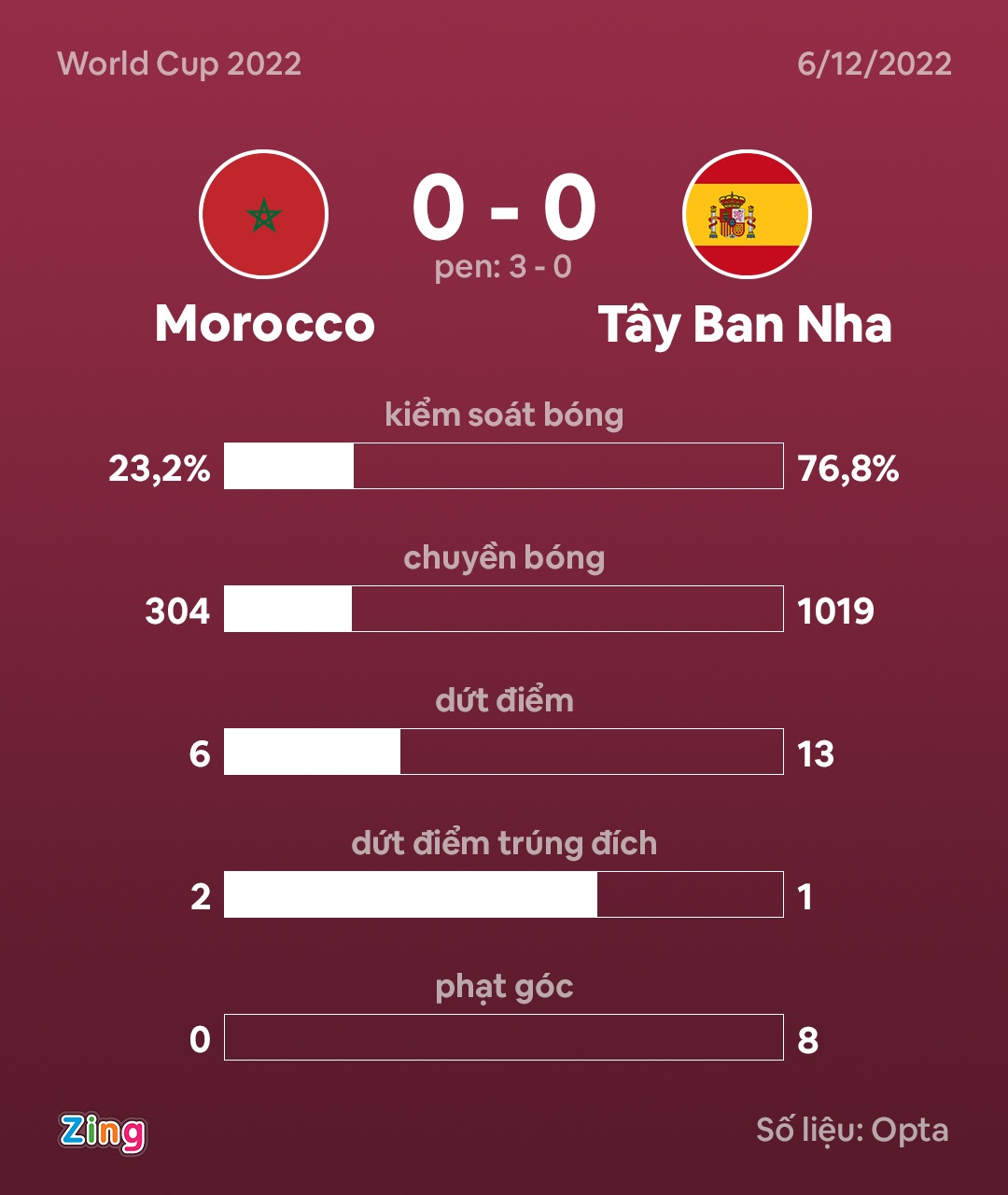 tay ban nha vs morocco anh 3