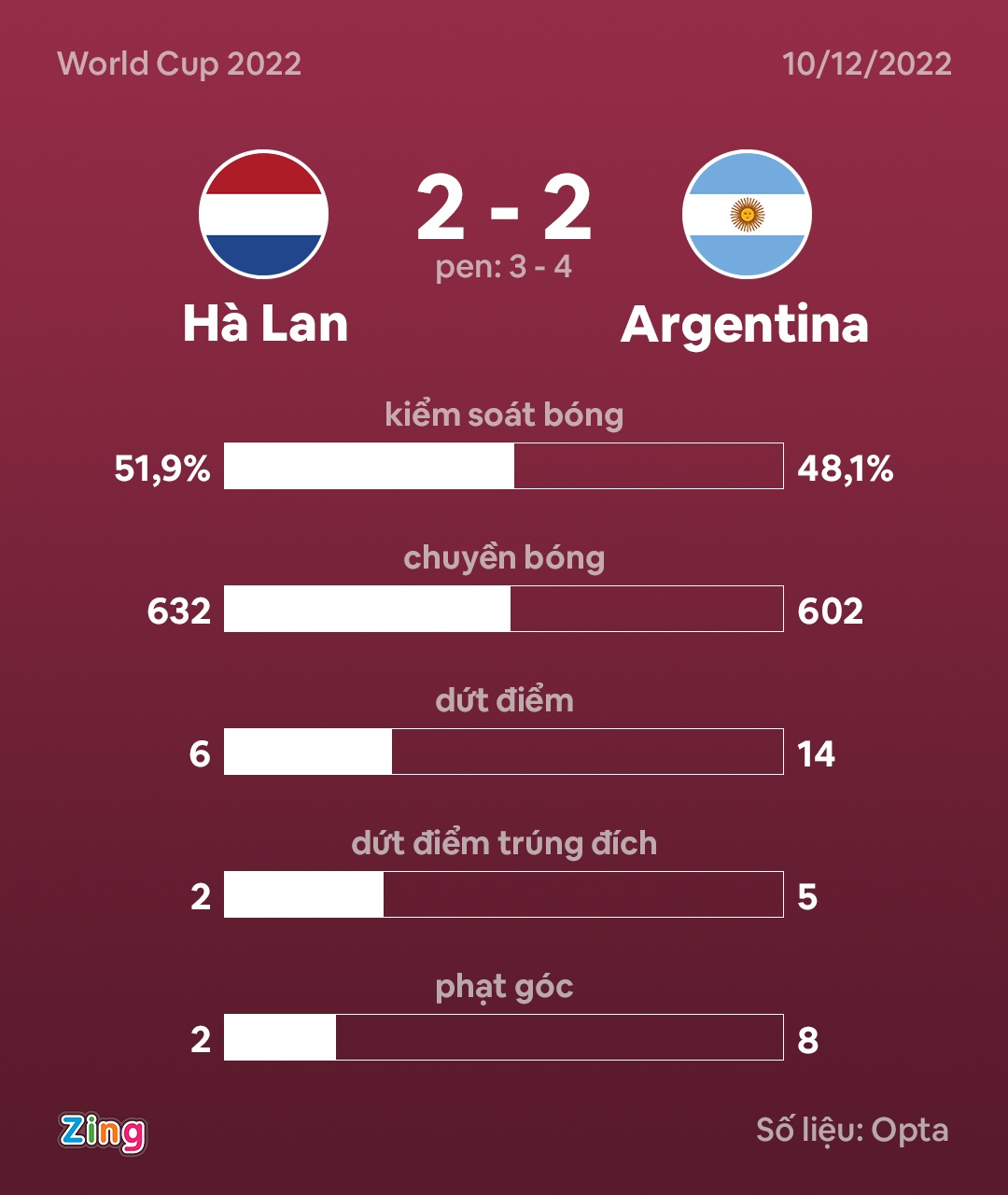 Ha Lan dau Argentina anh 5