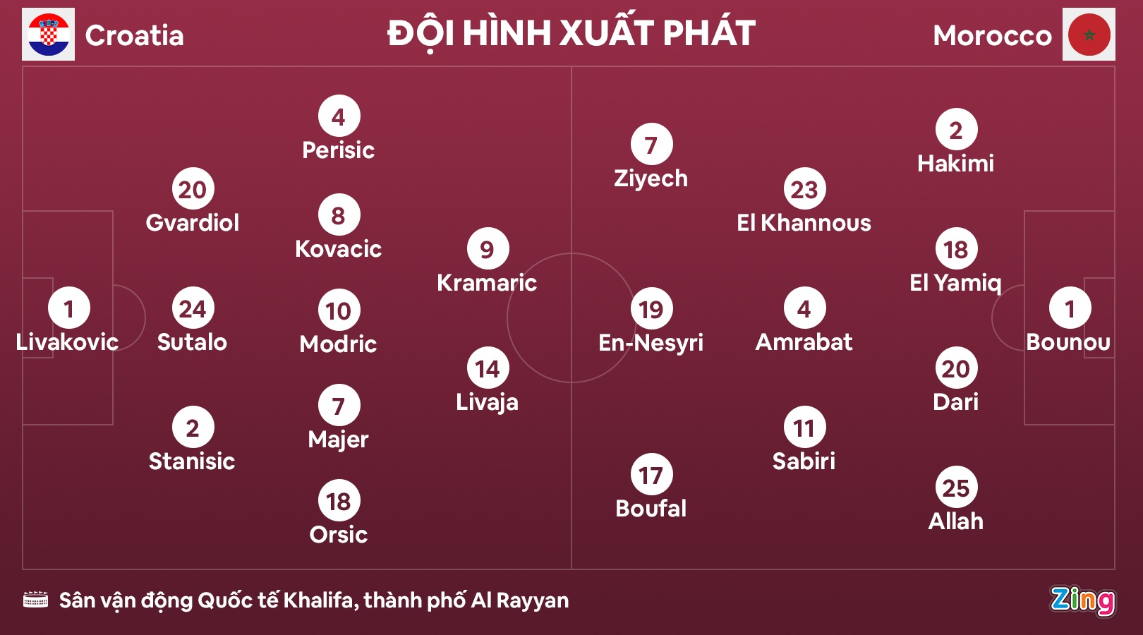 croatia vs morocco anh 2