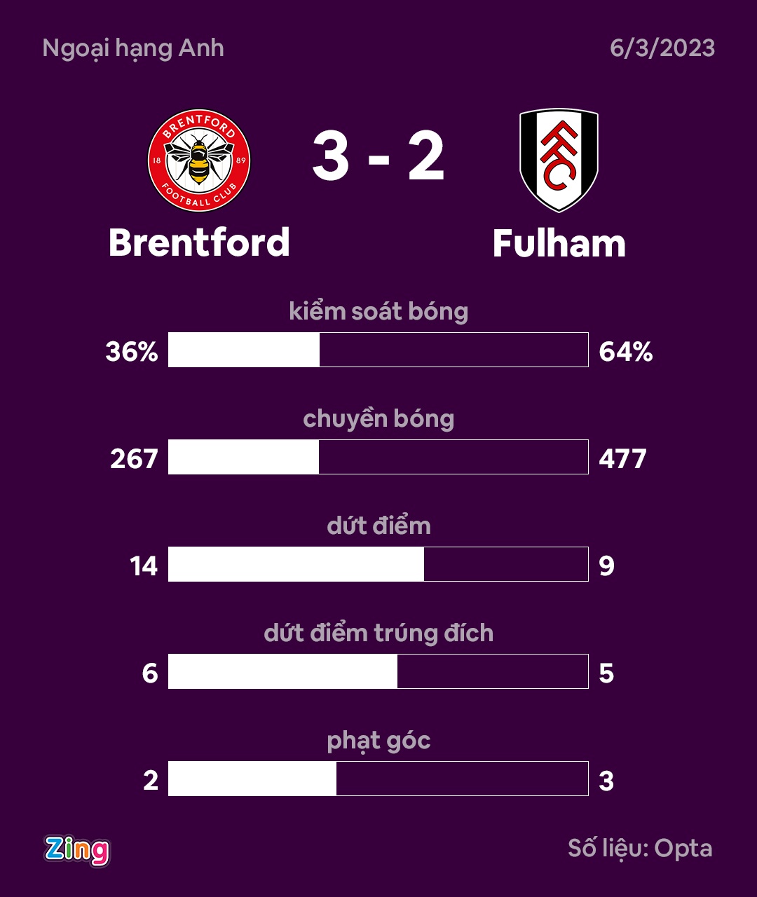 Brentford thang Fulham anh 8