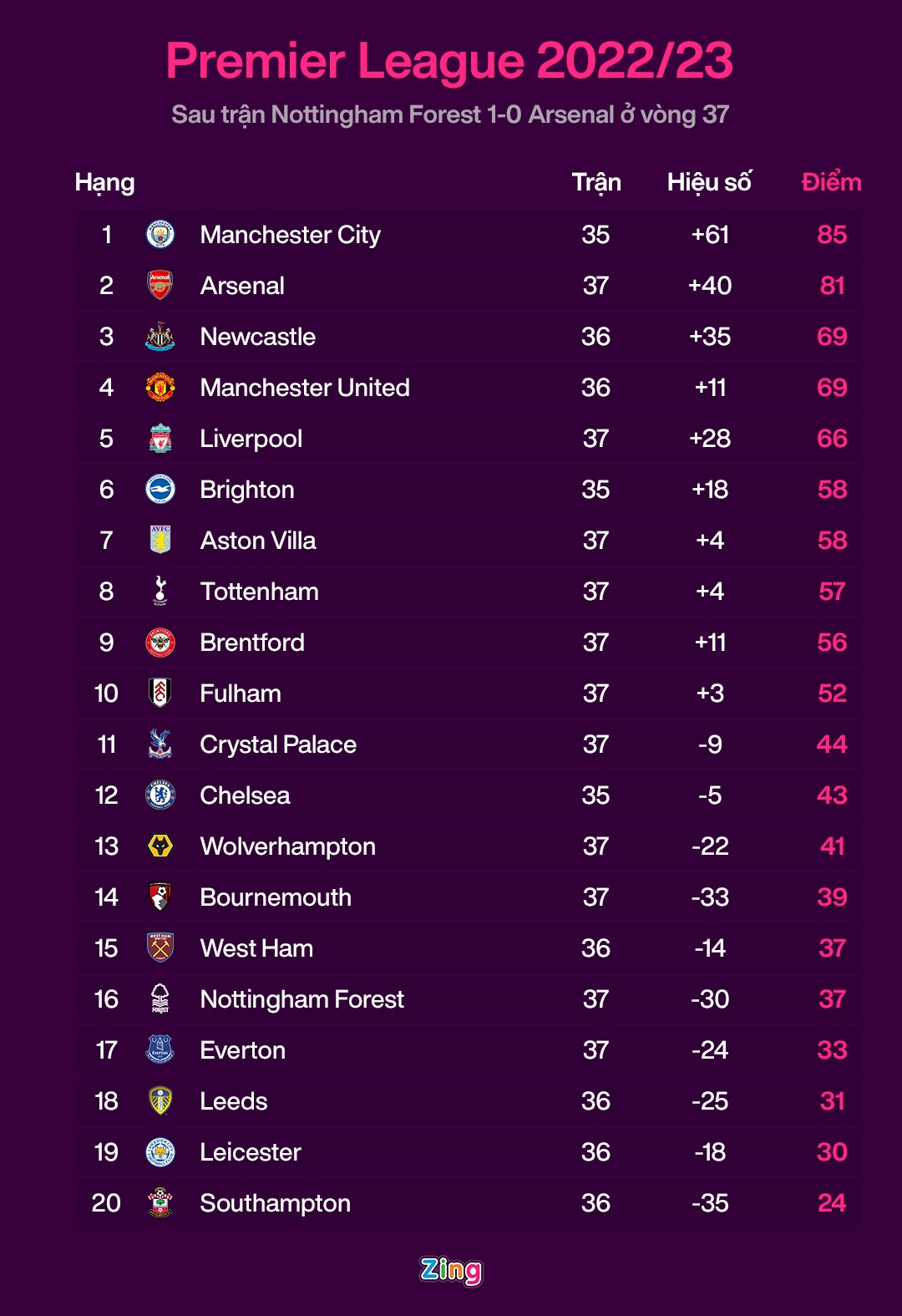bxh premier league anh 1