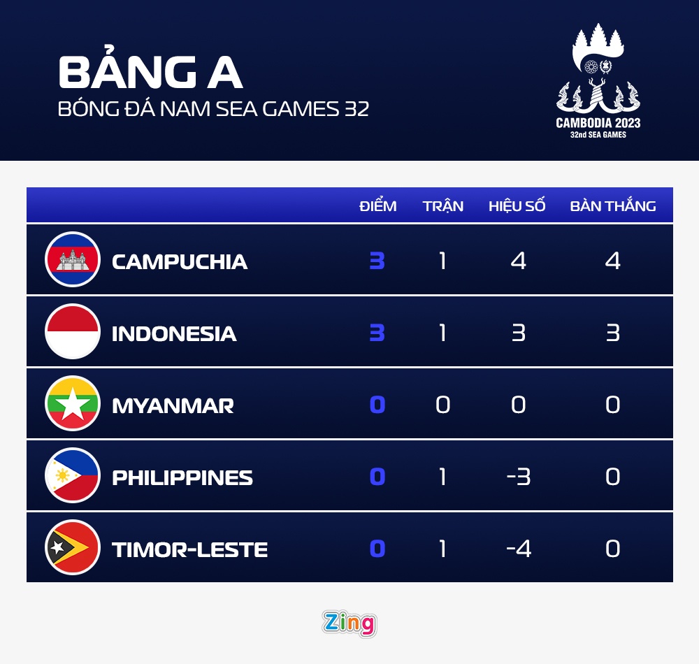 U22 Campuchia thang Timor anh 2