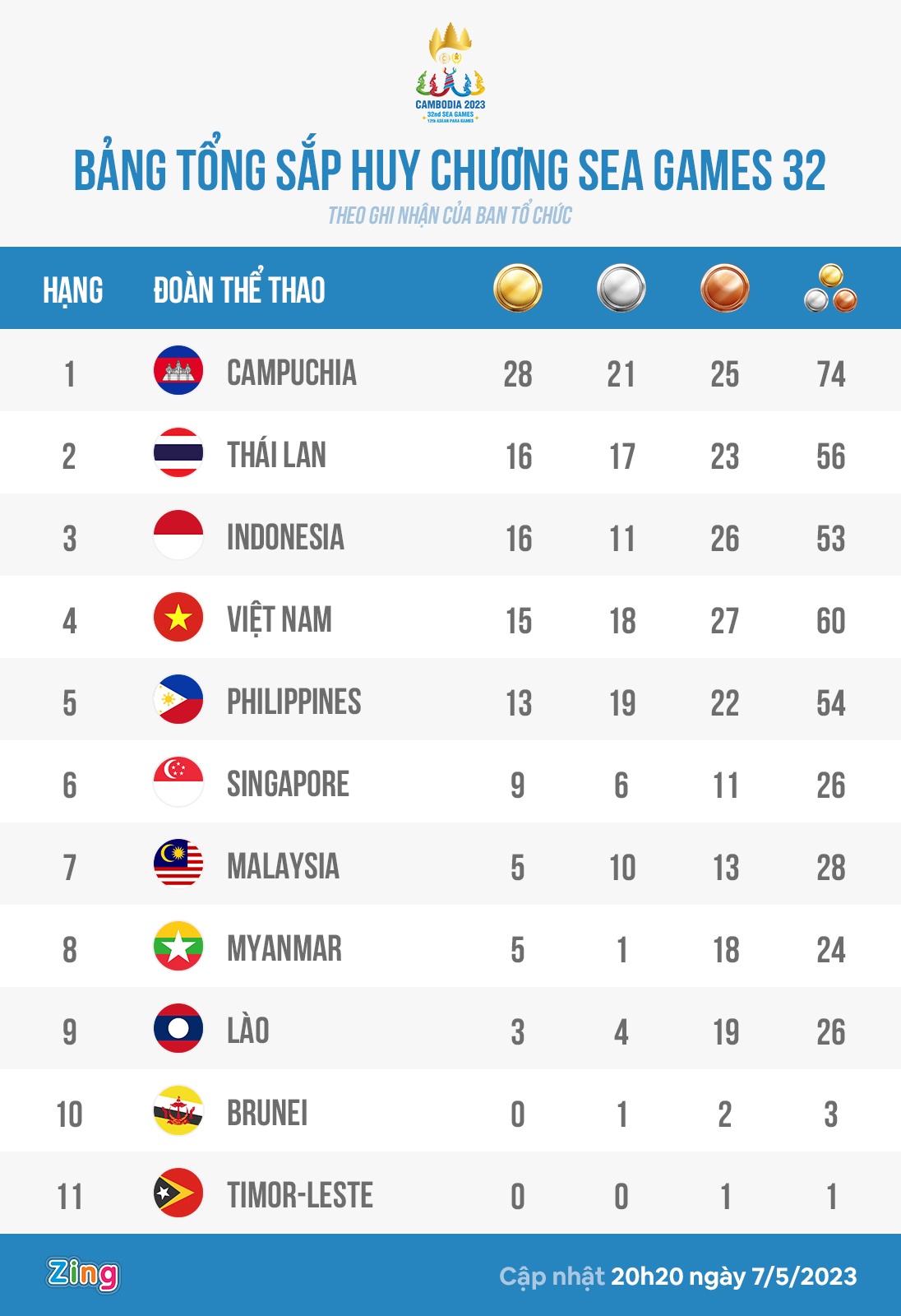 bang tong sap sea games anh 1