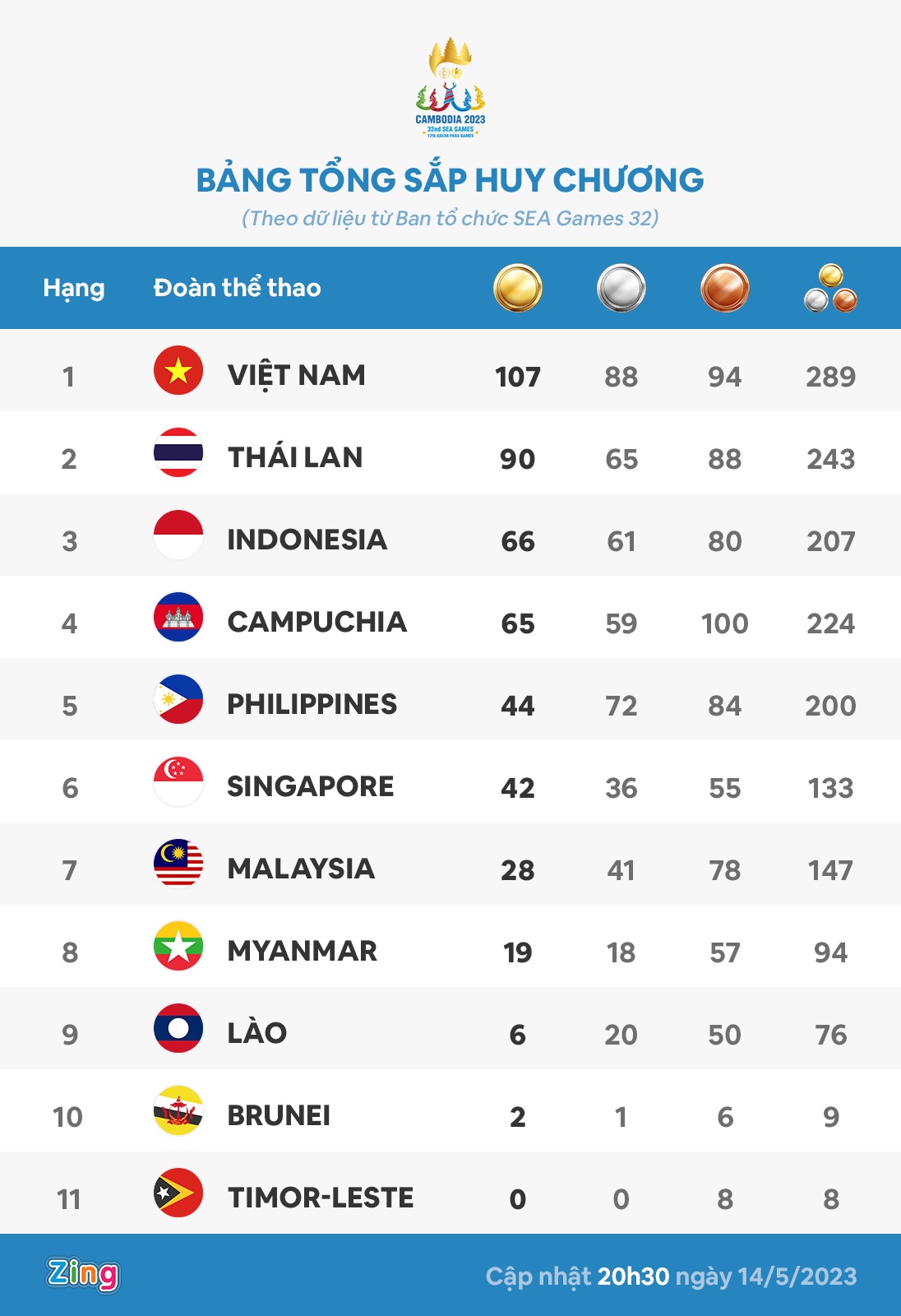 bang tong sap sea games anh 1