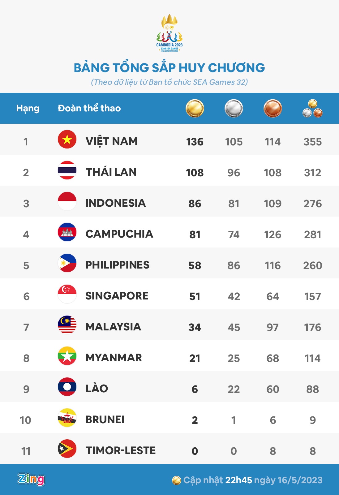 bang tong sap sea games anh 1