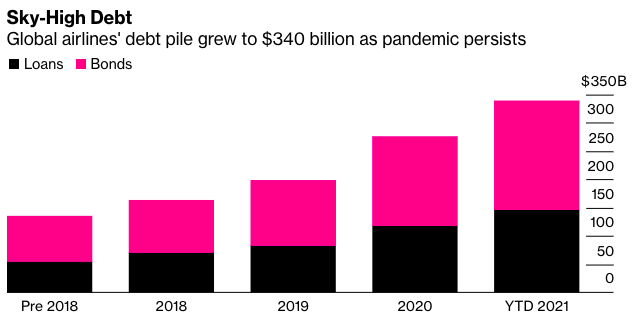 nganh hang khong no 340 ty USD anh 1