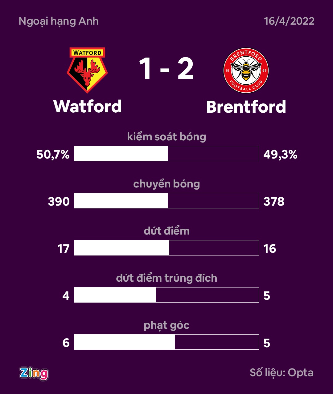 Eriksen kien tao giup Brentford thang o phut 90+5 anh 10