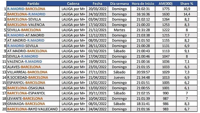 Nhung tran co Barca duoc xem nhieu nhat tai La Liga anh 7