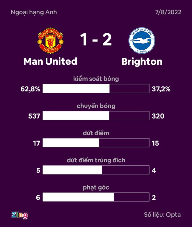 Maguire vat cau thu Brighton trong pha xo xat anh 11
