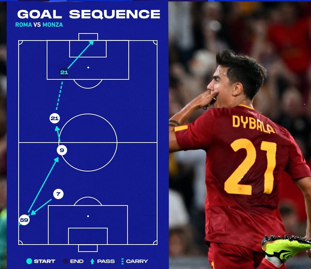 Dybala giup Roma dau bang anh 1