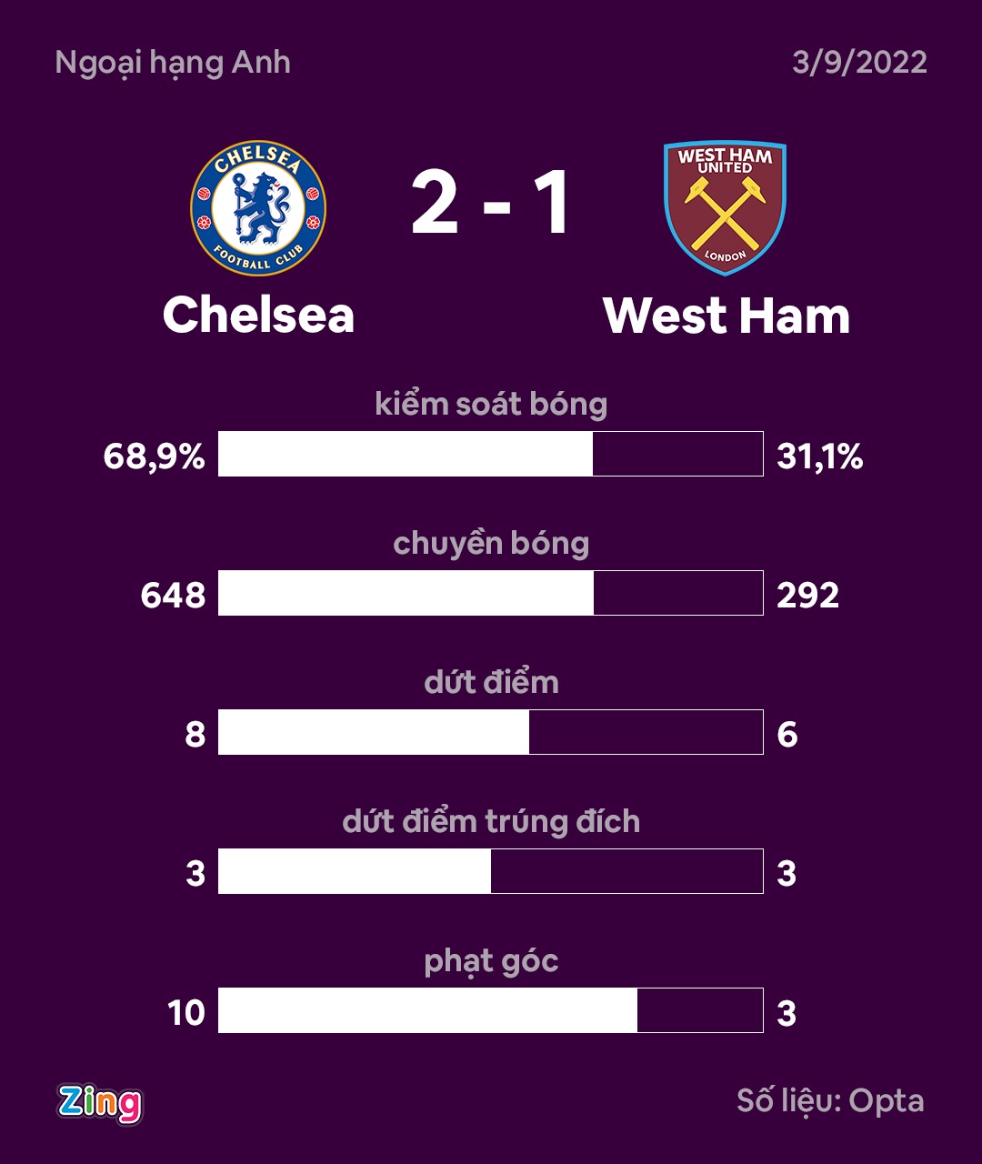 Chelsea ha West Ham anh 9
