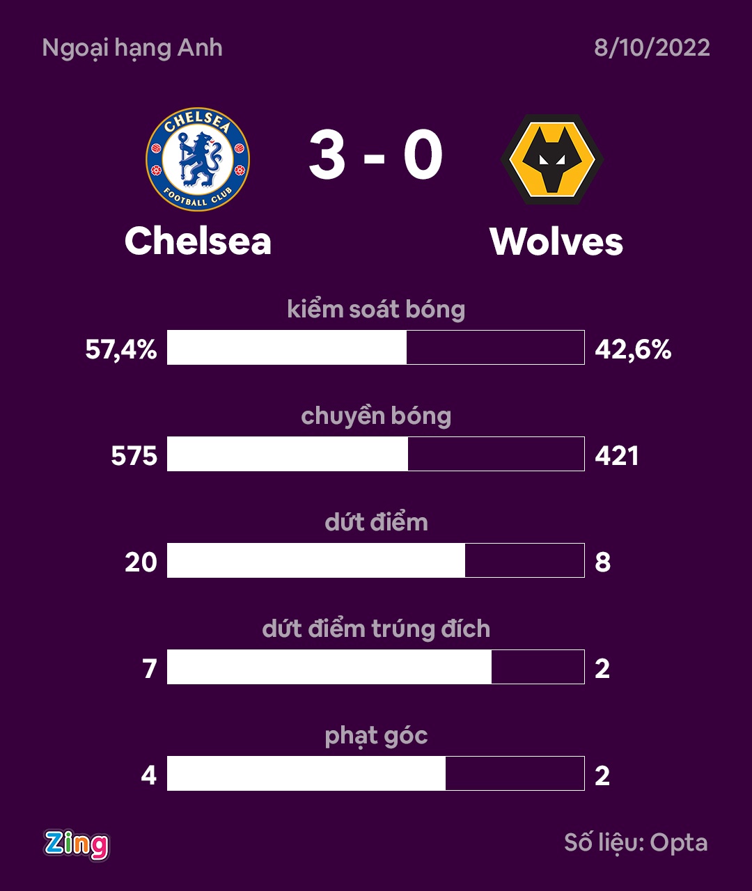 Chelsea thang Wolves anh 3
