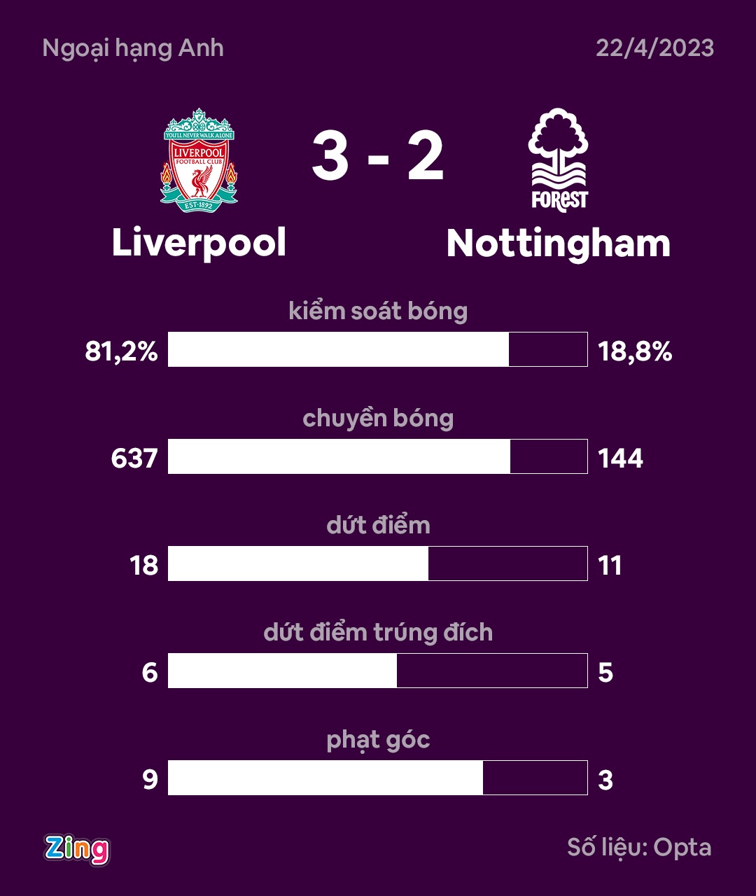 Liverpool rut ngan cach biet anh 2