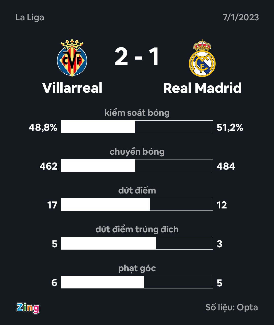 Real thua Villarreal anh 3