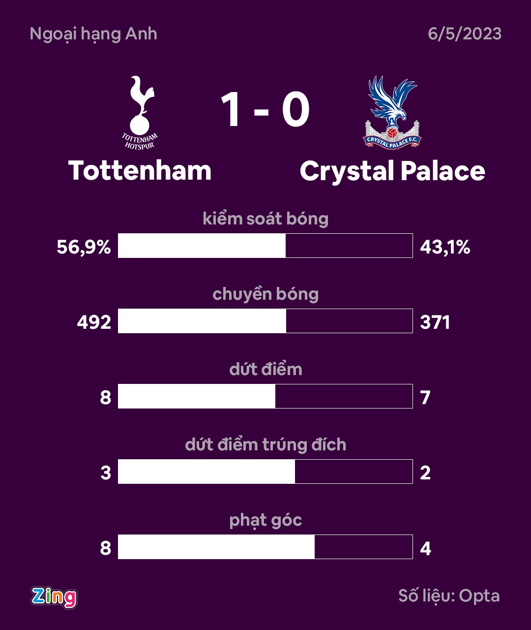 Tottenham dua top 4 anh 1