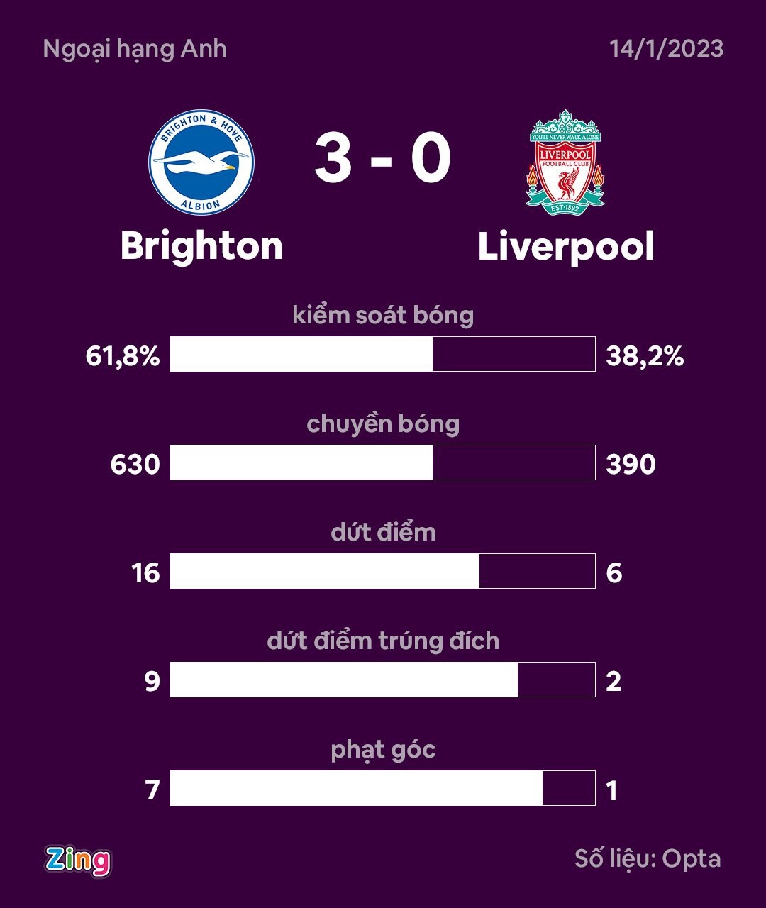 Liverpool thua Brighton anh 3