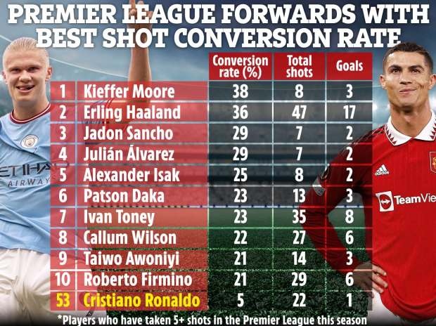 Ty le sut Ronaldo anh 9