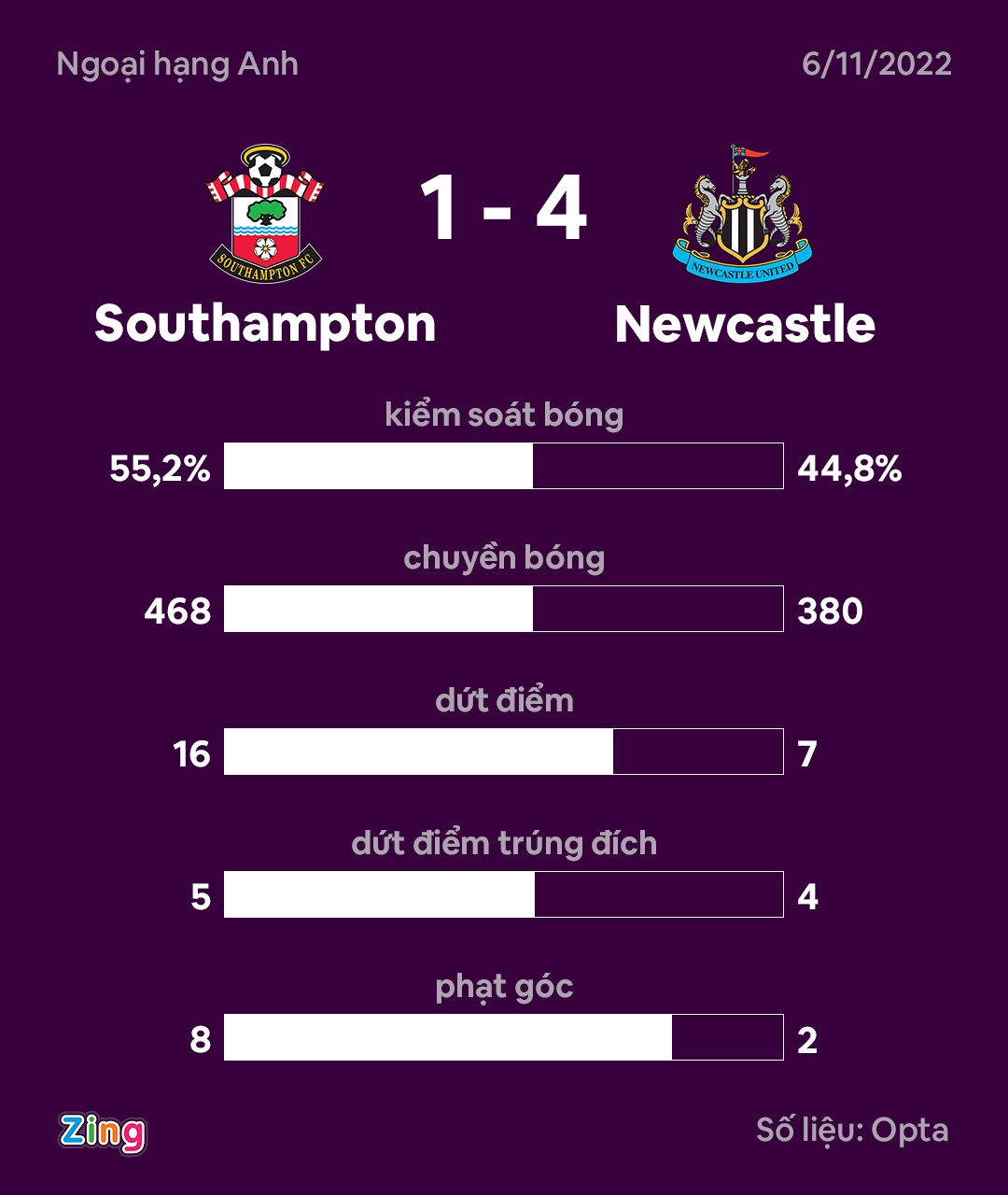 Newcastle vao top 3 anh 3