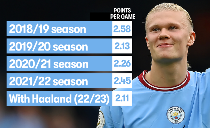 Haaland can tro Man City anh 2