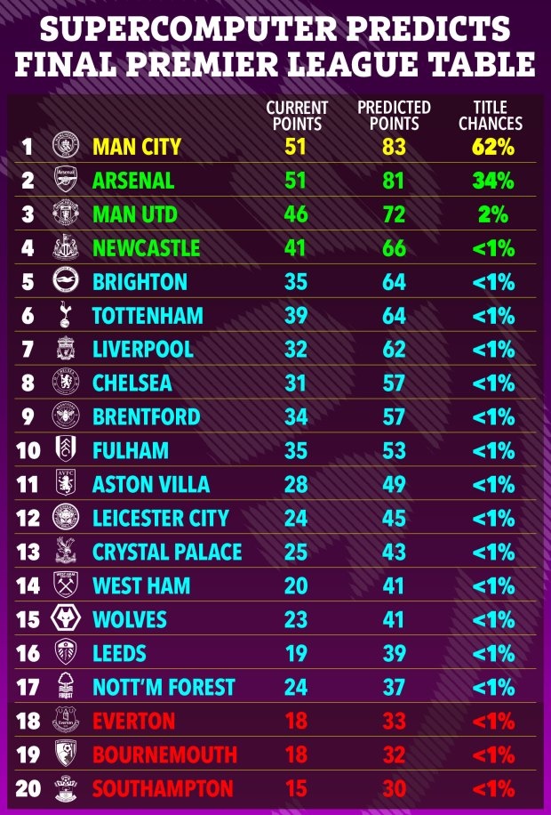 MU co 2% o dich anh 8