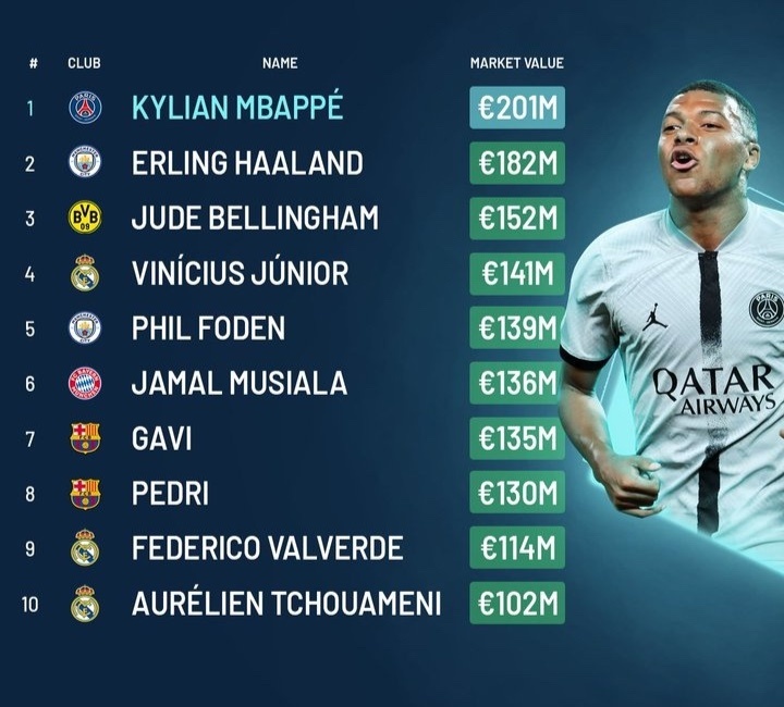 10 cau thu dat gia anh 10