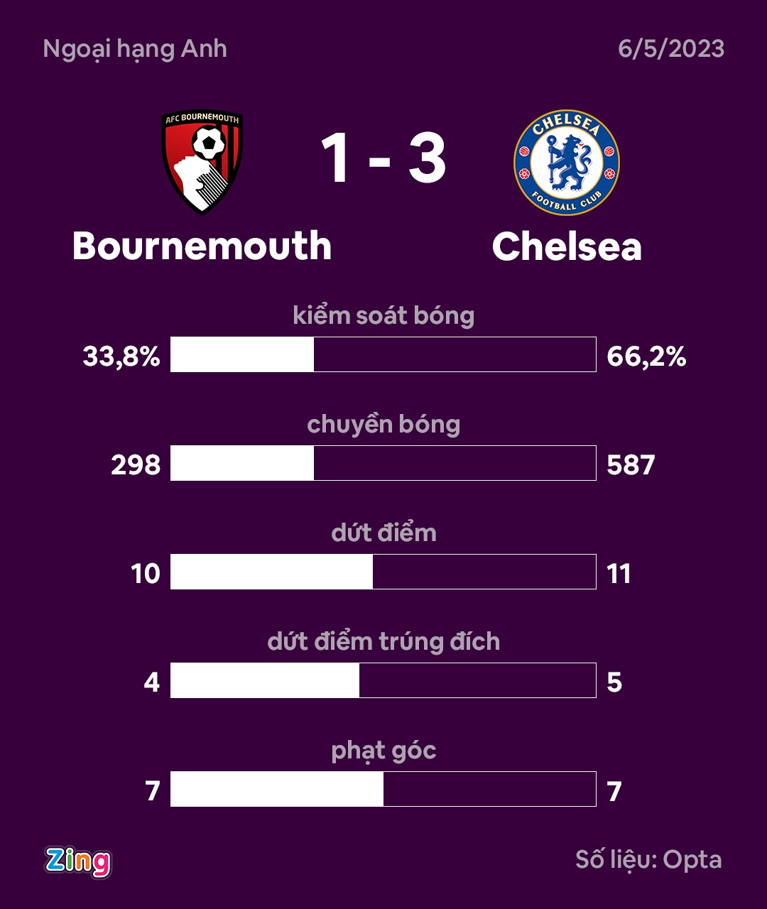 Chelsea thang tran dau anh 3