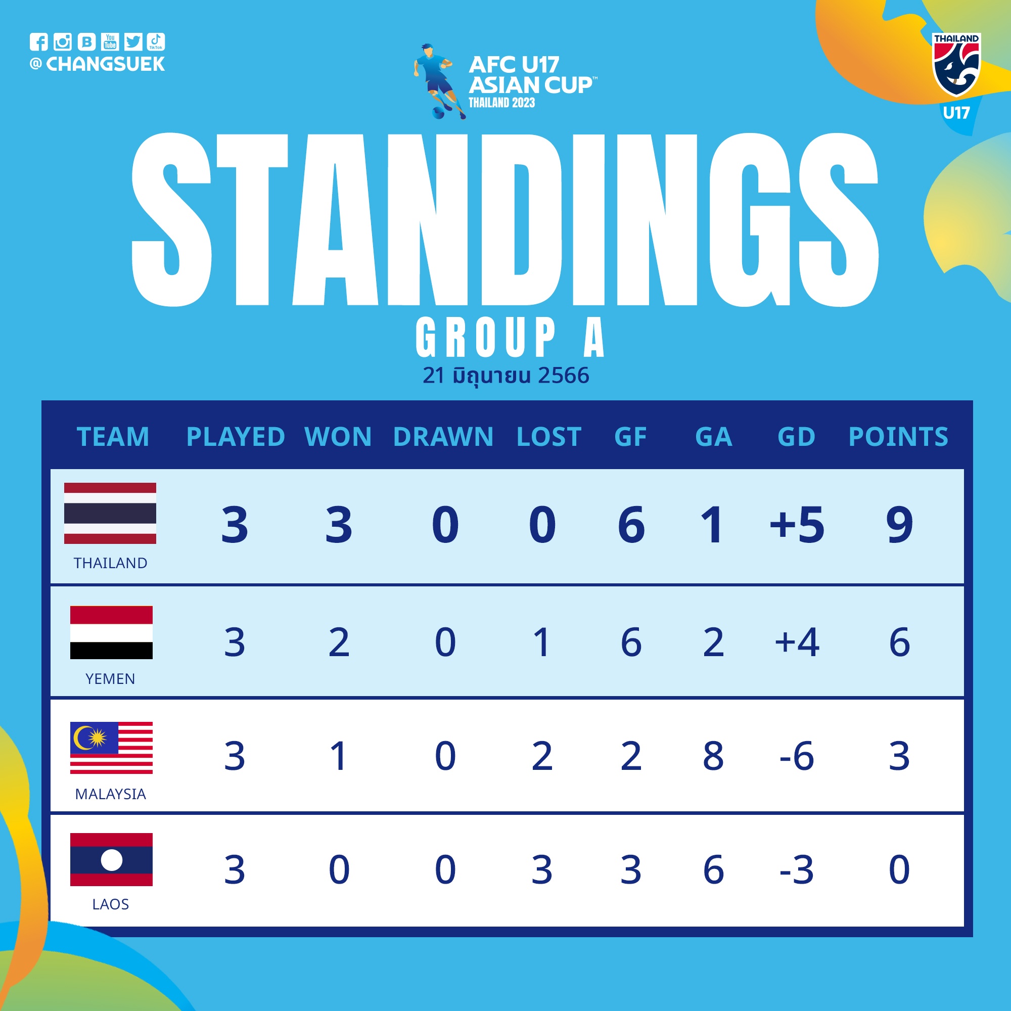 U17 Thai Lan toan thang anh 1