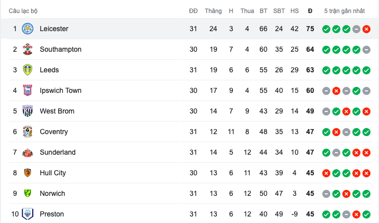 Leicester City anh 1