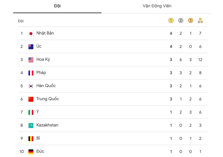 Bang tong sap Olympic anh 1